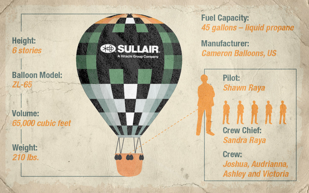 Sullair Balloon statistics