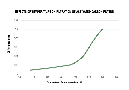 Effects of Temperature