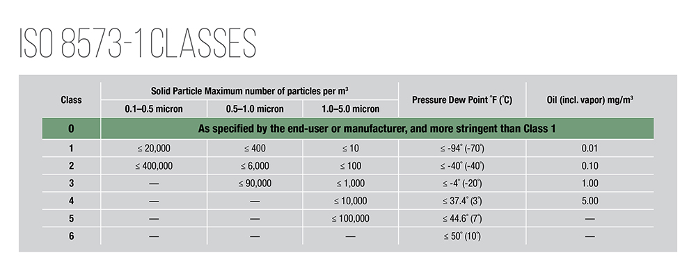 ISO Chart