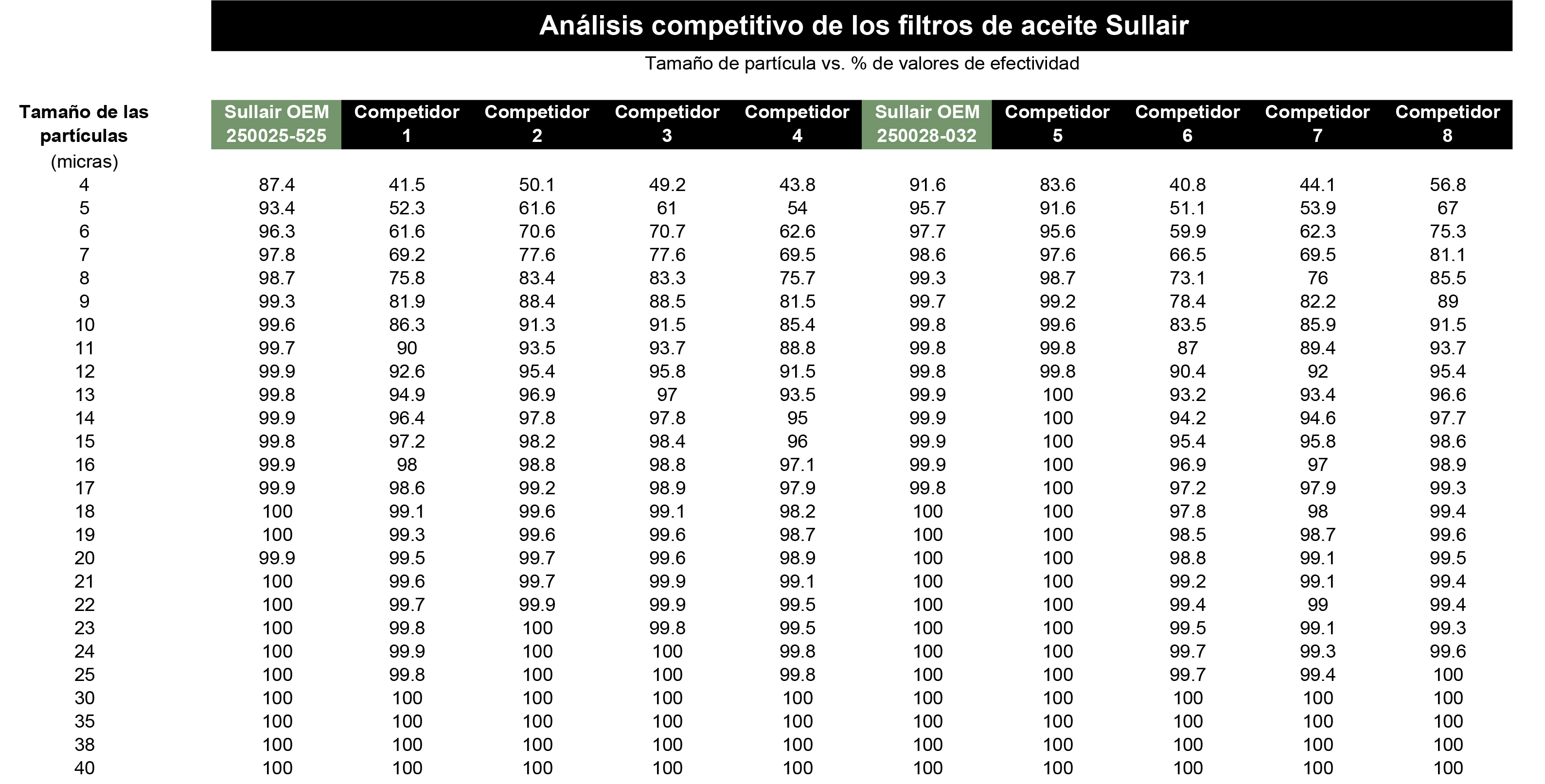 Donaldson Oil Filter Competitive Analysis Data