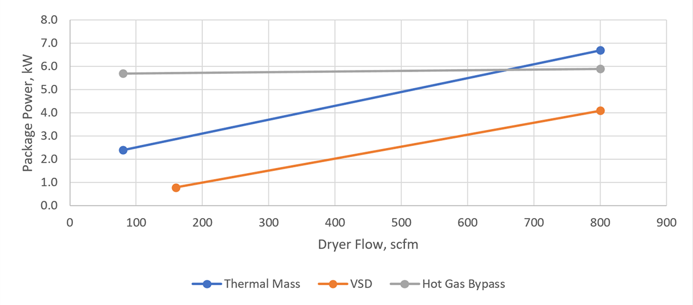 (Casi) todo lo que necesita saber para seleccionar el secador de aire