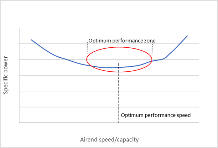 Optimum performance