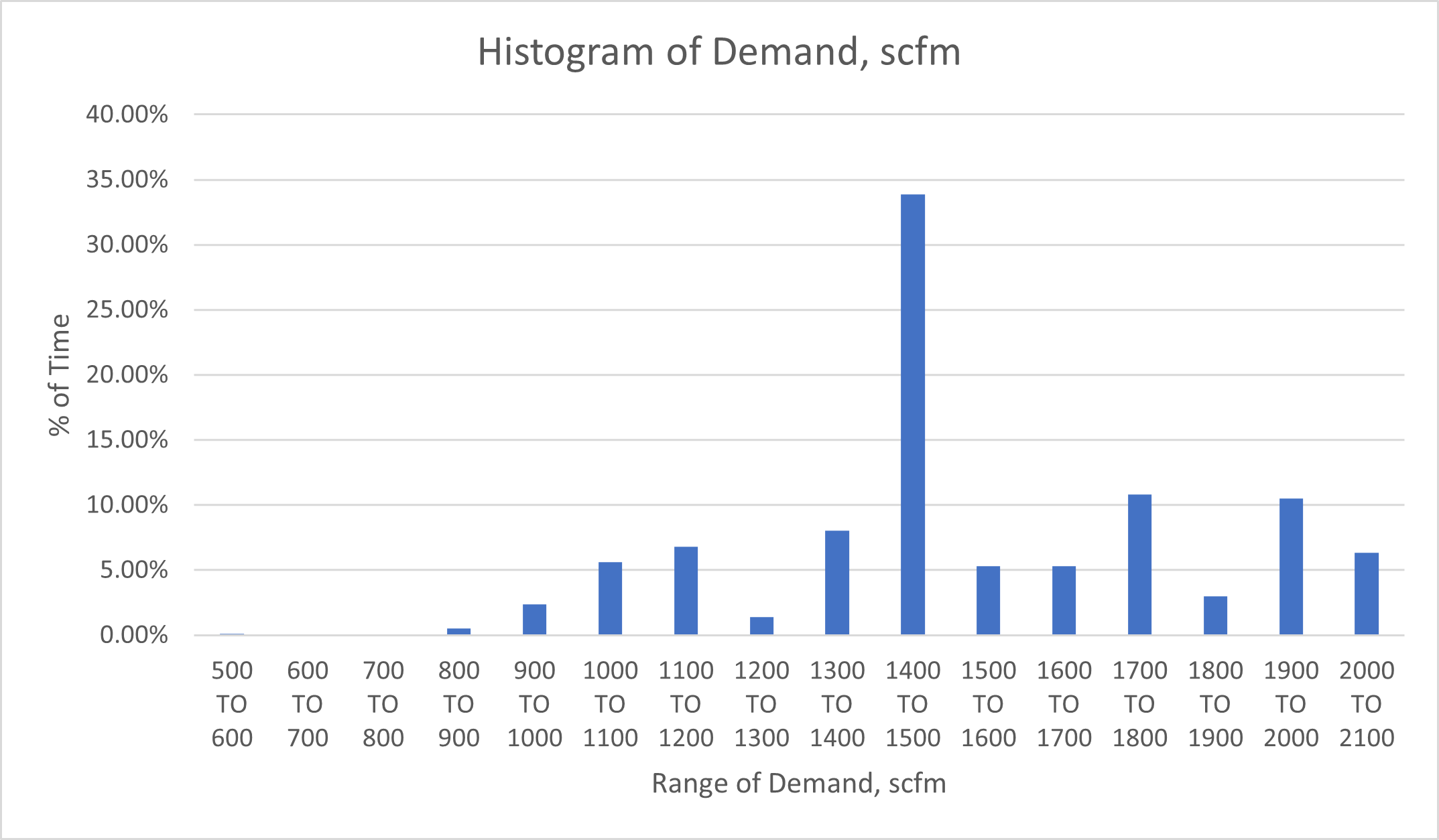 Histogram of Demand, scfm