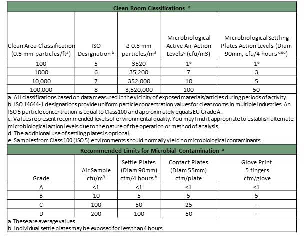 Clean Room Classifications Chart