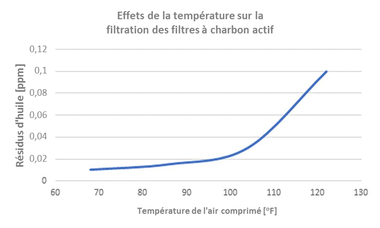 Effects of temperature