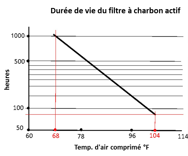 Activated carbon filter graph