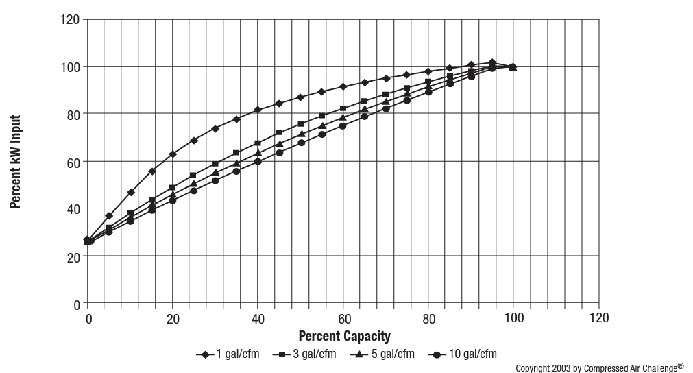 Operating curves of lubricated rotary screw using load/unload controls