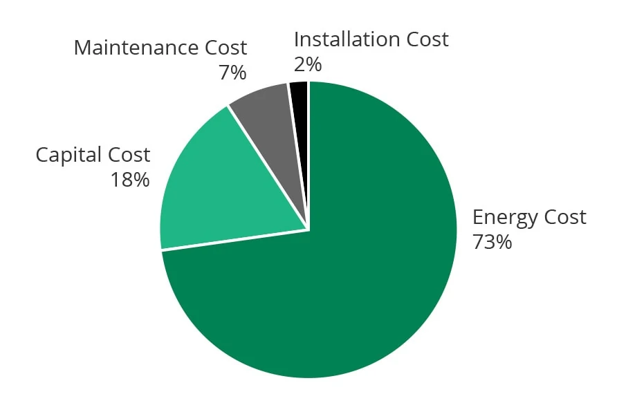 Air compressor operating life cost breakdown pie chart