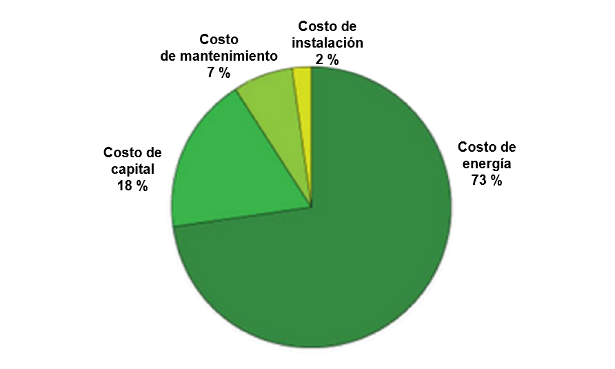 Gráfico circular de desglose del costo de vida operativa del compresor de aire