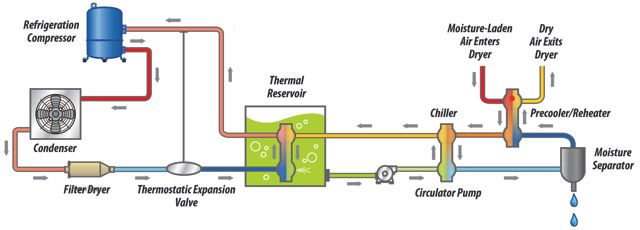 Diagrama de flujo típico de un secador cíclico de masa térmica 