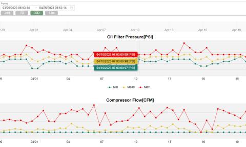 IoT panel measuring PSI and CFM