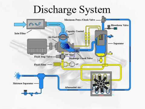 Image of a flow diagram that shows a basic oil flooded compressor discharge system. This includes control related valves, components, lubrication and cooling systems. 